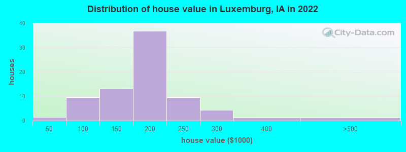 Distribution of house value in Luxemburg, IA in 2022