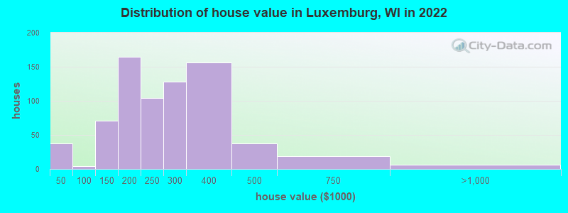 Distribution of house value in Luxemburg, WI in 2022