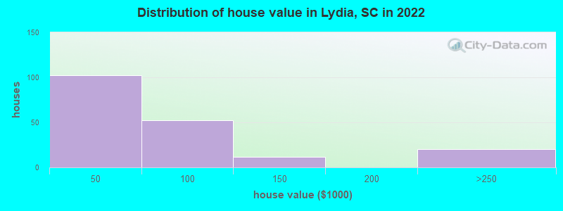 Distribution of house value in Lydia, SC in 2022