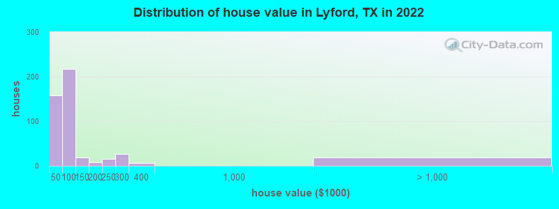 Distribution of house value in Lyford, TX in 2022