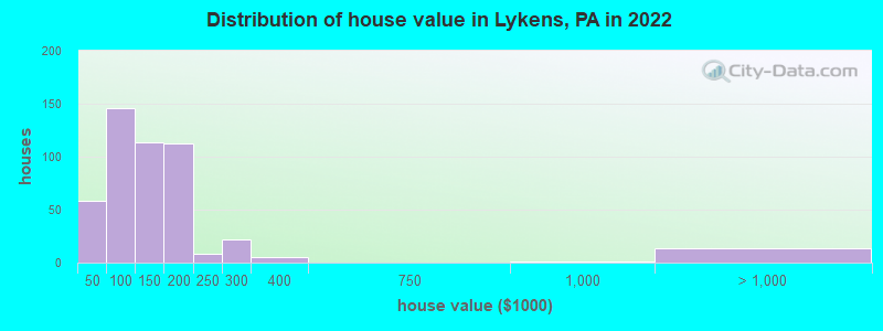 Distribution of house value in Lykens, PA in 2022