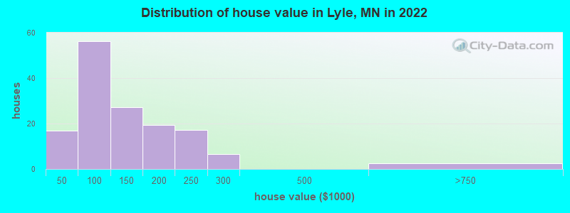 Distribution of house value in Lyle, MN in 2022