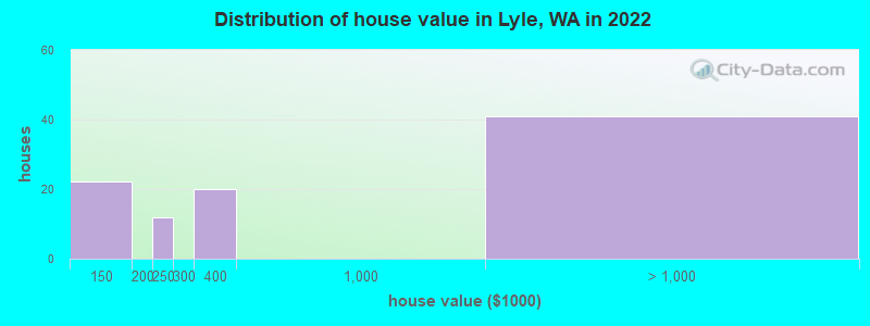 Distribution of house value in Lyle, WA in 2022
