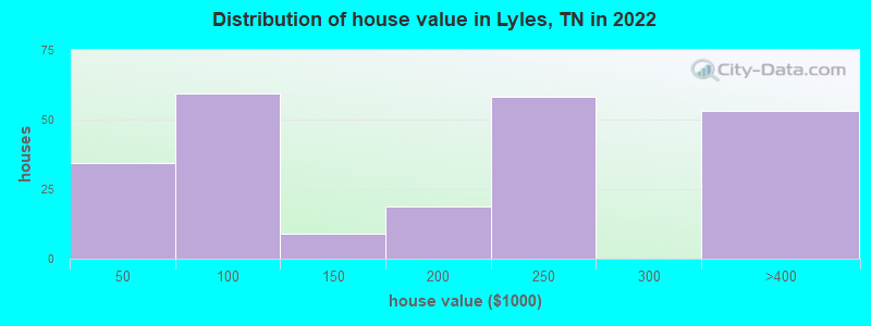 Distribution of house value in Lyles, TN in 2022