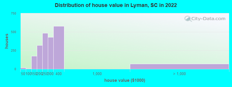 Distribution of house value in Lyman, SC in 2022