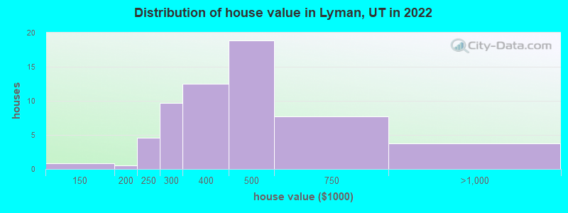 Distribution of house value in Lyman, UT in 2022