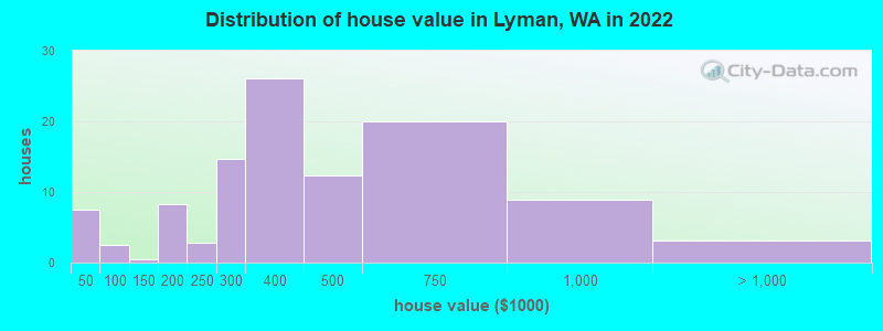 Distribution of house value in Lyman, WA in 2022