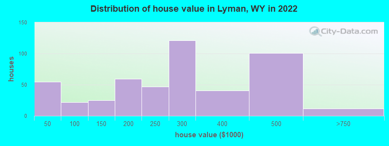 Distribution of house value in Lyman, WY in 2019