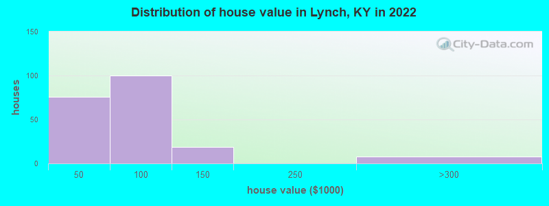 Distribution of house value in Lynch, KY in 2022