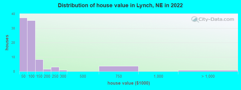 Distribution of house value in Lynch, NE in 2022