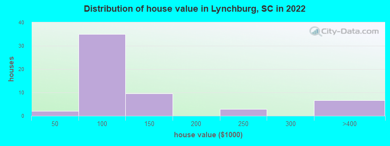 Distribution of house value in Lynchburg, SC in 2022