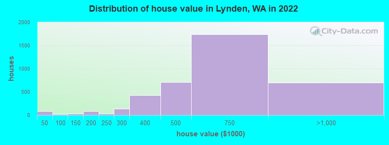 Distribution of house value in Lynden, WA in 2022