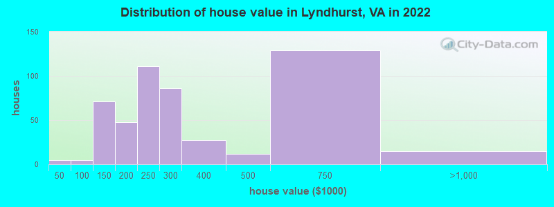 Distribution of house value in Lyndhurst, VA in 2022