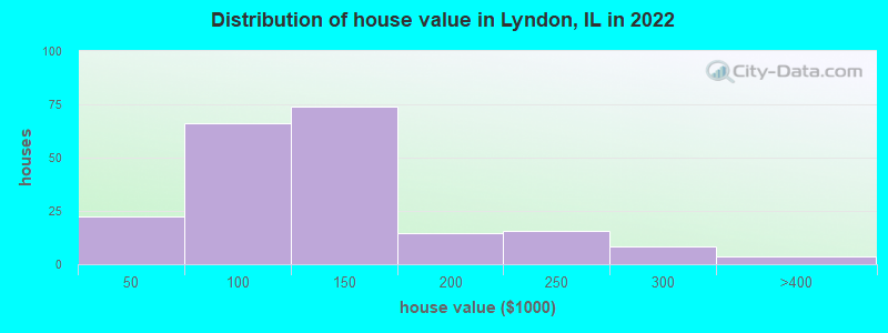 Distribution of house value in Lyndon, IL in 2022