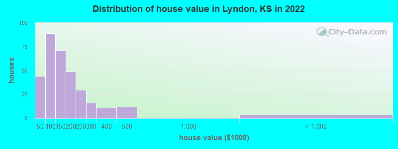 Distribution of house value in Lyndon, KS in 2022