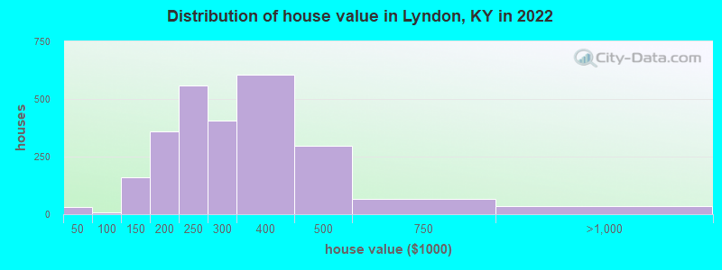 Distribution of house value in Lyndon, KY in 2022