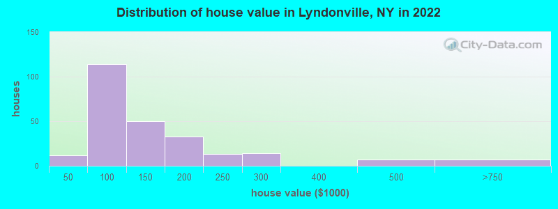 Distribution of house value in Lyndonville, NY in 2022