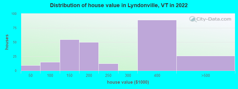 Distribution of house value in Lyndonville, VT in 2022