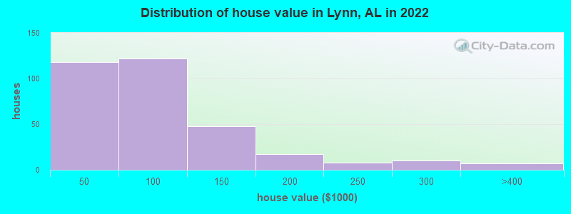 Distribution of house value in Lynn, AL in 2022