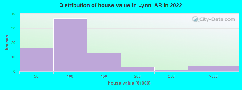 Distribution of house value in Lynn, AR in 2022