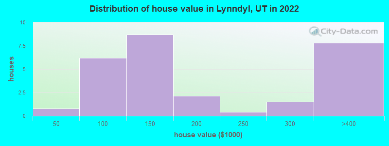 Distribution of house value in Lynndyl, UT in 2022