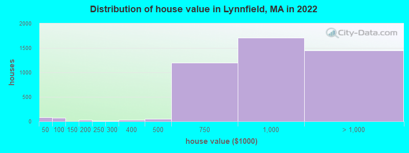Distribution of house value in Lynnfield, MA in 2022