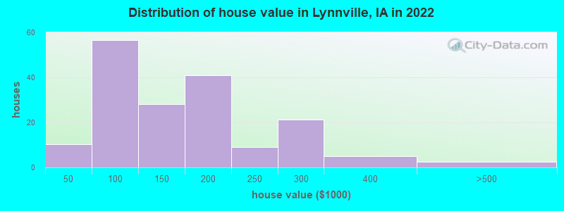 Distribution of house value in Lynnville, IA in 2022