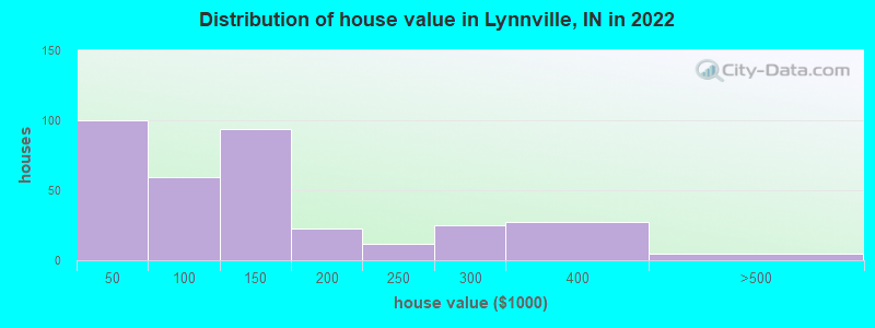 Distribution of house value in Lynnville, IN in 2022