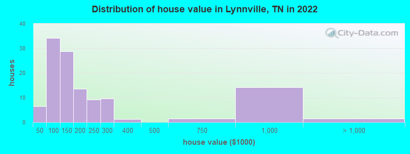 Distribution of house value in Lynnville, TN in 2022