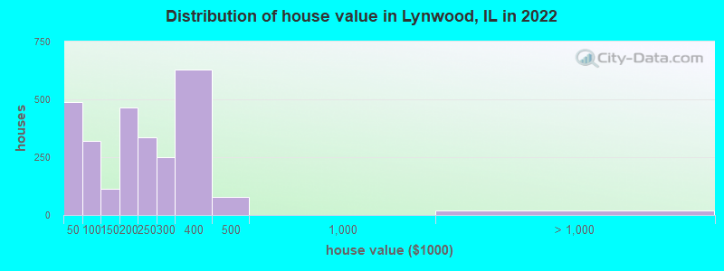 Distribution of house value in Lynwood, IL in 2019