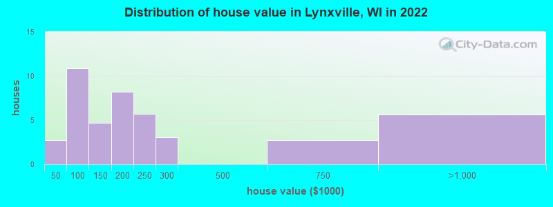 Distribution of house value in Lynxville, WI in 2022
