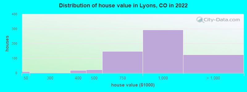 Distribution of house value in Lyons, CO in 2022