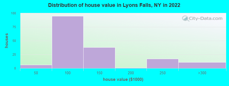 Distribution of house value in Lyons Falls, NY in 2019