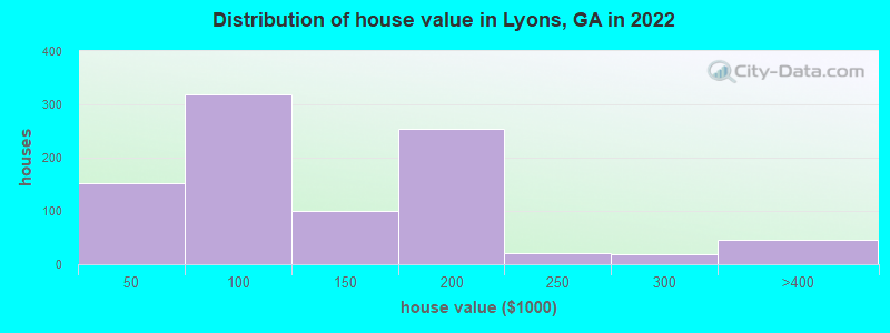 Distribution of house value in Lyons, GA in 2022