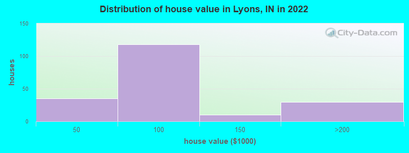 Distribution of house value in Lyons, IN in 2019