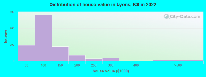 Distribution of house value in Lyons, KS in 2022