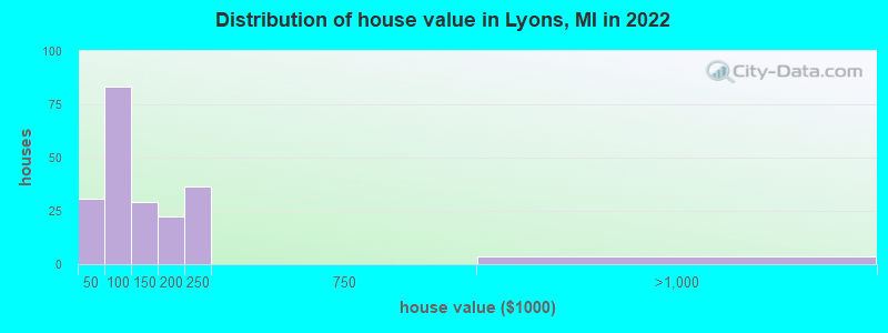 Distribution of house value in Lyons, MI in 2022