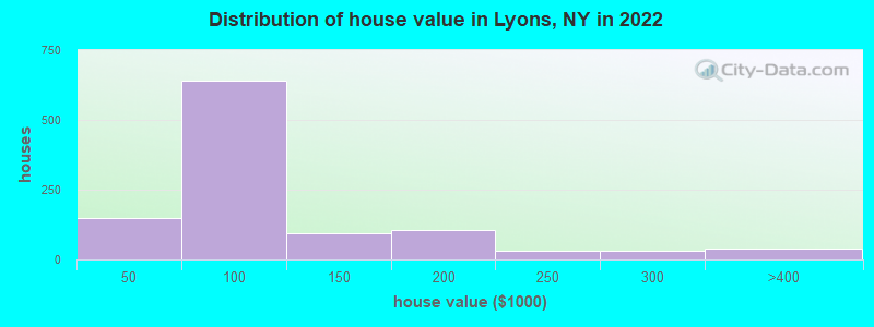 Distribution of house value in Lyons, NY in 2022