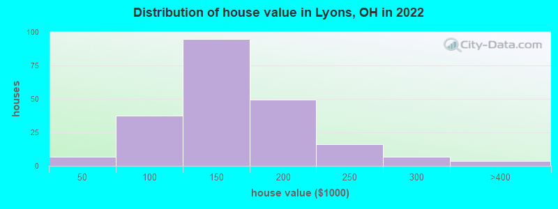 Distribution of house value in Lyons, OH in 2019