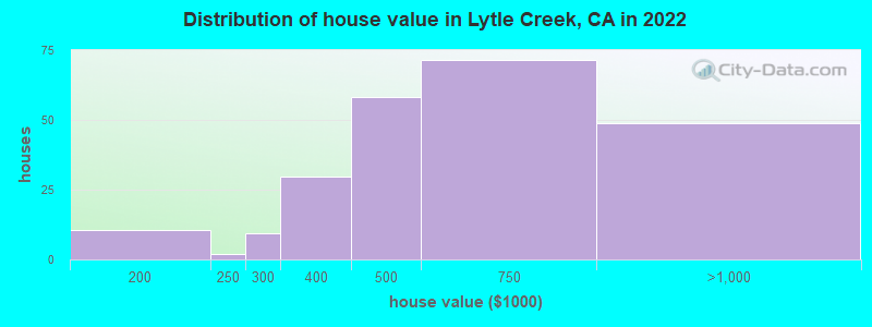 Distribution of house value in Lytle Creek, CA in 2022