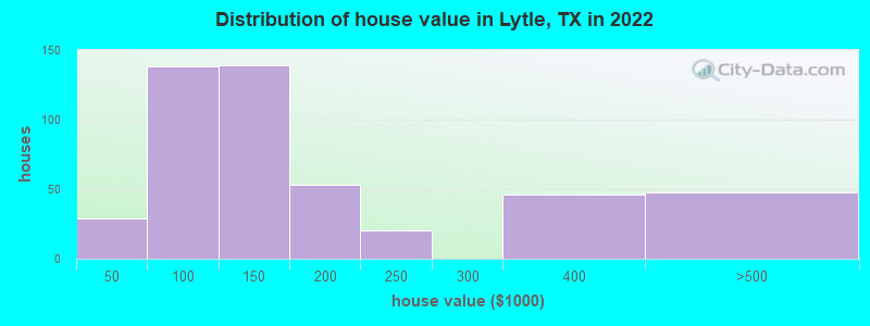 Distribution of house value in Lytle, TX in 2022