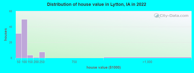 Distribution of house value in Lytton, IA in 2022