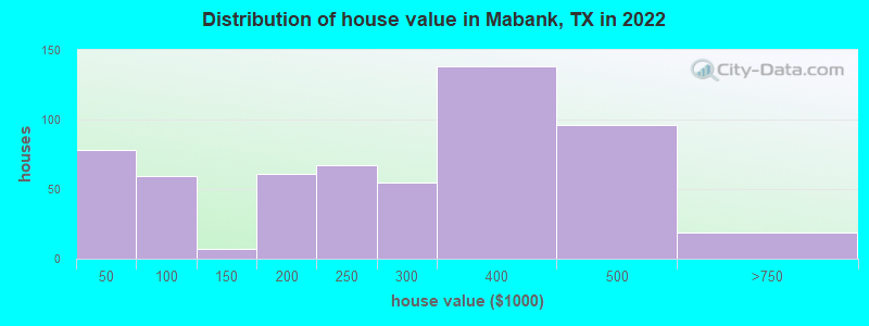 Distribution of house value in Mabank, TX in 2022