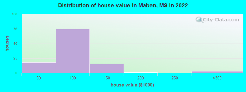 Distribution of house value in Maben, MS in 2022
