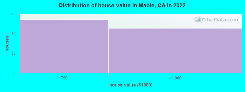 Distribution of house value in Mabie, CA in 2022