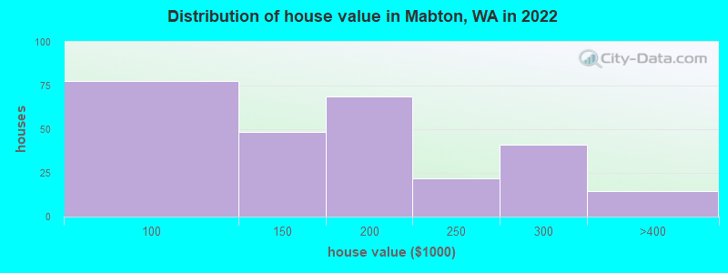 Distribution of house value in Mabton, WA in 2022