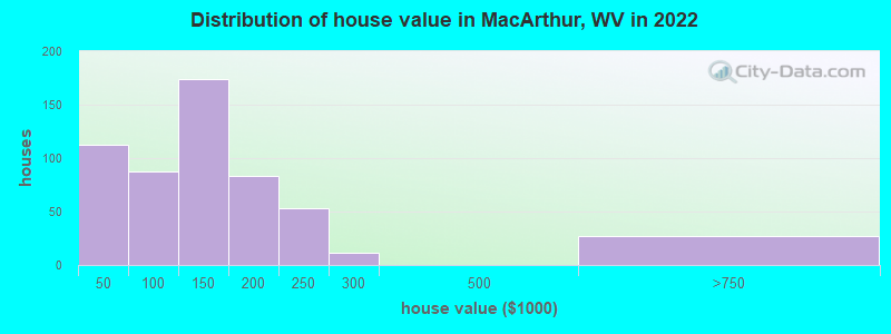 Distribution of house value in MacArthur, WV in 2022