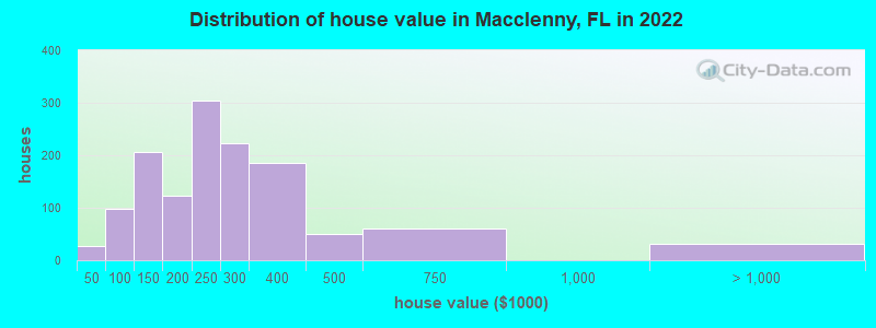 Distribution of house value in Macclenny, FL in 2019