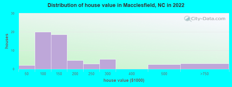 Distribution of house value in Macclesfield, NC in 2022