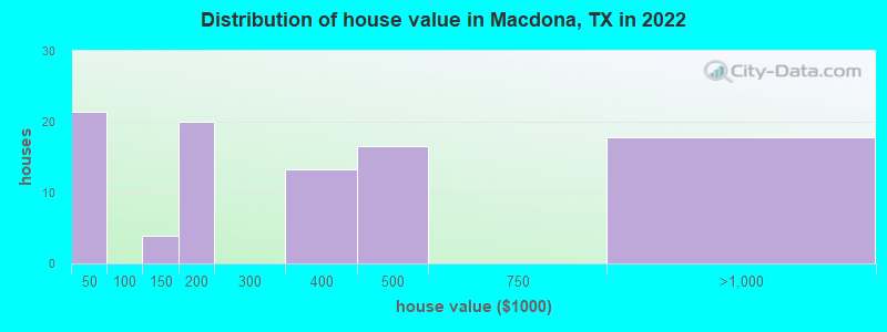Distribution of house value in Macdona, TX in 2022
